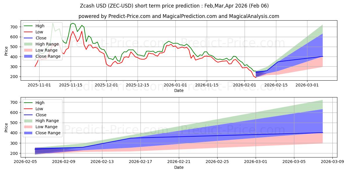 Maximum and minimum Zcash short-term price forecast for Feb,Mar,Apr 2026