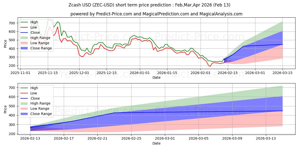 지캐시 단기 가격 예측의 최대 및 최소 값 Mar,Apr,May 2026