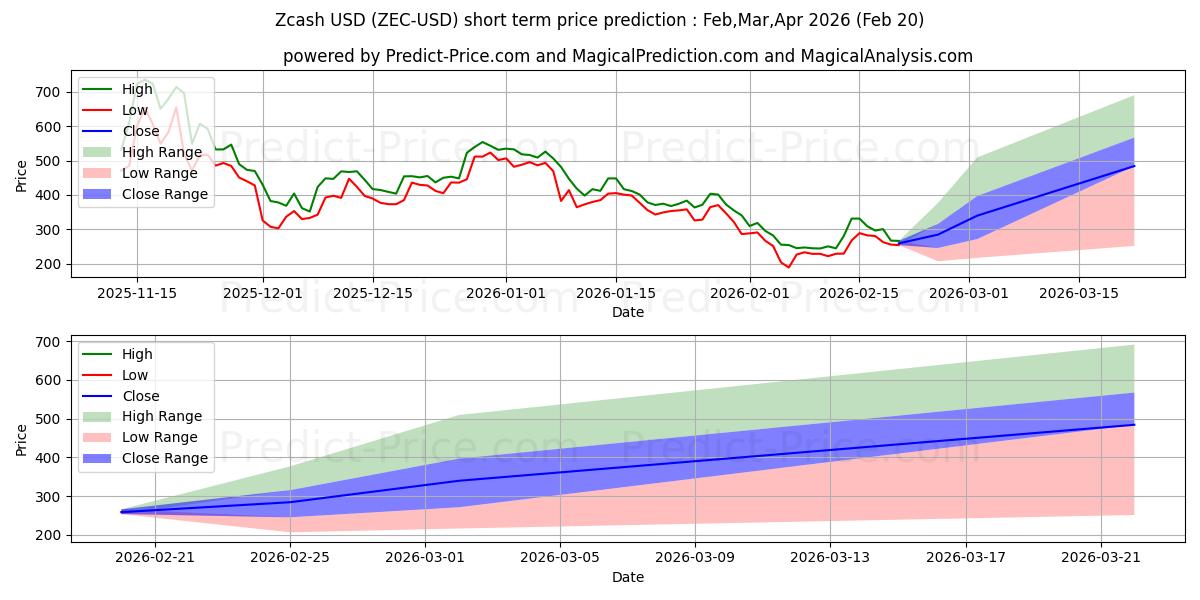 ジーキャッシュの短期価格予測の最大と最小値Mar,Apr,May 2026