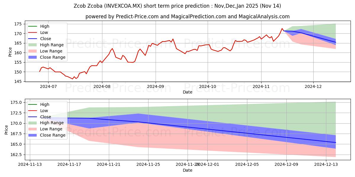 Maximum and minimum Zcob SA de CV S.I.I.D. A short-term price forecast for Dec,Jan,Feb 2025