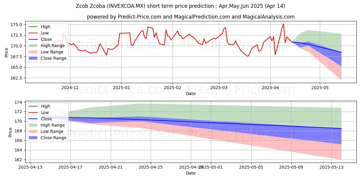 Maximum and minimum Zcob SA de CV S.I.I.D. A short-term price forecast for May,Jun,Jul 2025