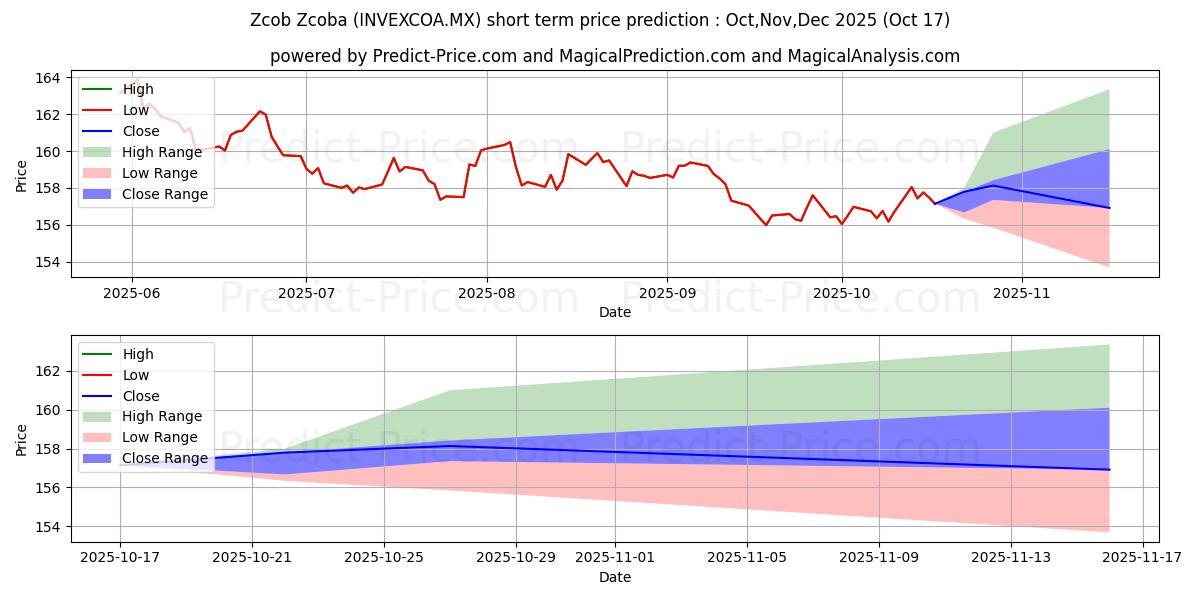 Maksimi- ja minimihinnan ennuste lyhyellä aikavälillä Zcob SA de CV S.I.I.D. A:lle