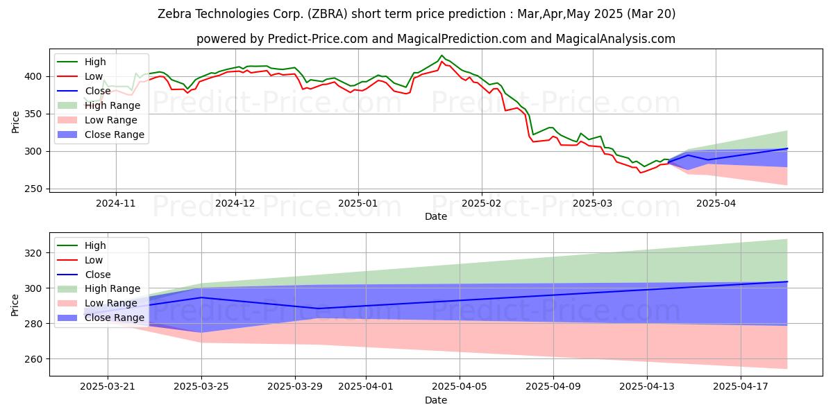 Zebra Technologies Corporationの短期価格予測の最大と最小値Apr,May,Jun 2025