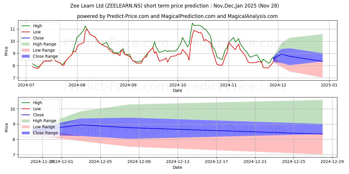 Maximum and minimum ZEE LEARN LTD short-term price forecast for Dec,Jan,Feb 2025