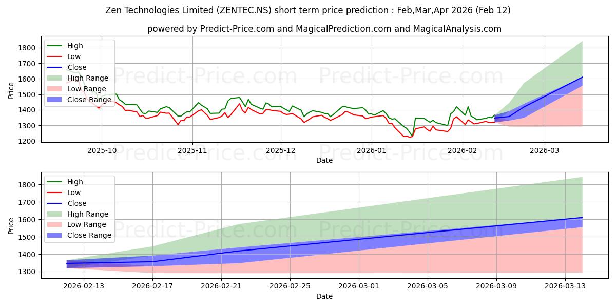 Maksimale og minimale kortsiktige prisforutsigelser for ZEN TECHNOLOGIES