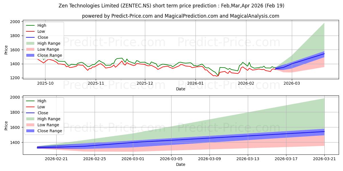 Pronóstico de precio a corto plazo máximo y mínimo de ZEN TECHNOLOGIES para Mar,Apr,May 2026