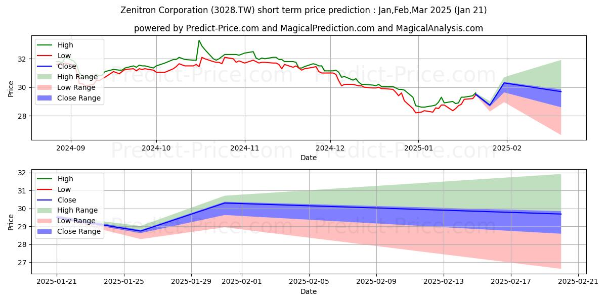 حداکثر و حداقل پیش‌بینی قیمت کوتاه مدت ZENITRON CORP برای Feb,Mar,Apr 2025