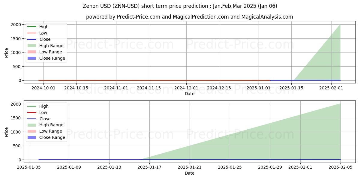 Maximum and minimum Zenon short-term price forecast for Jan,Feb,Mar 2025