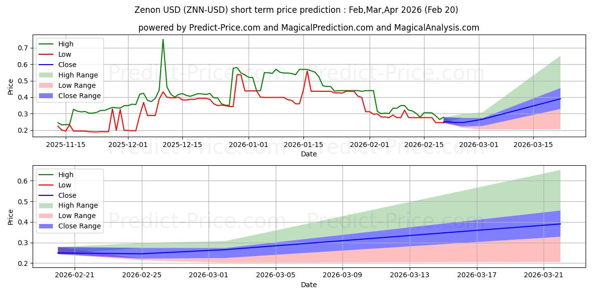 Pronóstico de precio a corto plazo máximo y mínimo de Zenón para Mar,Apr,May 2026