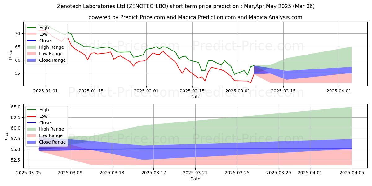 Maximum and minimum ZENOTECH LABORATORIES LTD. short-term price forecast for Mar,Apr,May 2025