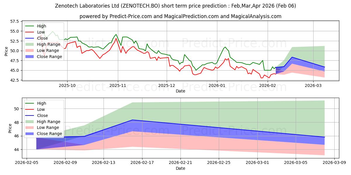 Prévision du prix à court terme maximum et minimum pour ZENOTECH LABORATORIES LTD.