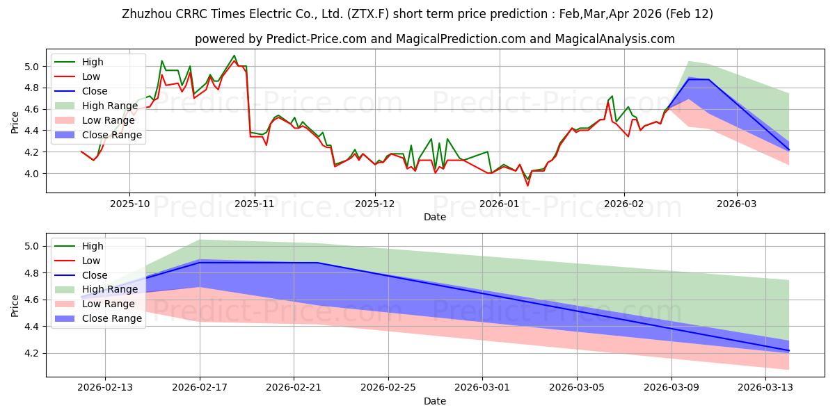 Maksimale og minimale prisforudsigelser på kort sigt for ZHUZHOU CRRC TIME.E.H YC1