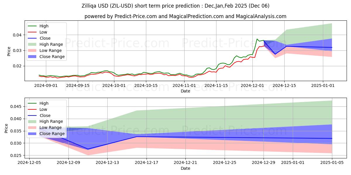 Maximum and minimum Zilliqa short-term price forecast for Dec,Jan,Feb 2025