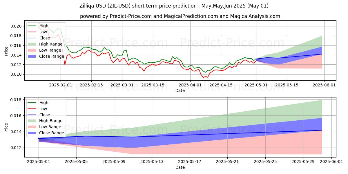 Maximum and minimum Zilliqa short-term price forecast for May,Jun,Jul 2025