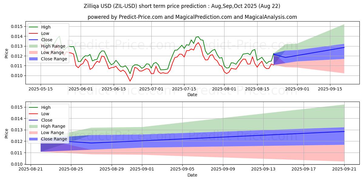 Maximum and minimum Zilliqa short-term price forecast for Jul,Aug,Sep 2025