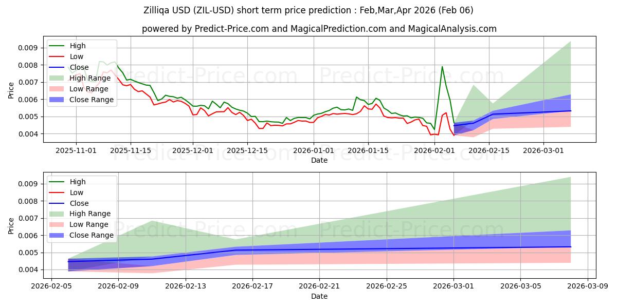 حداکثر و حداقل پیش‌بینی قیمت کوتاه مدت زیلیقا برای Feb,Mar,Apr 2026