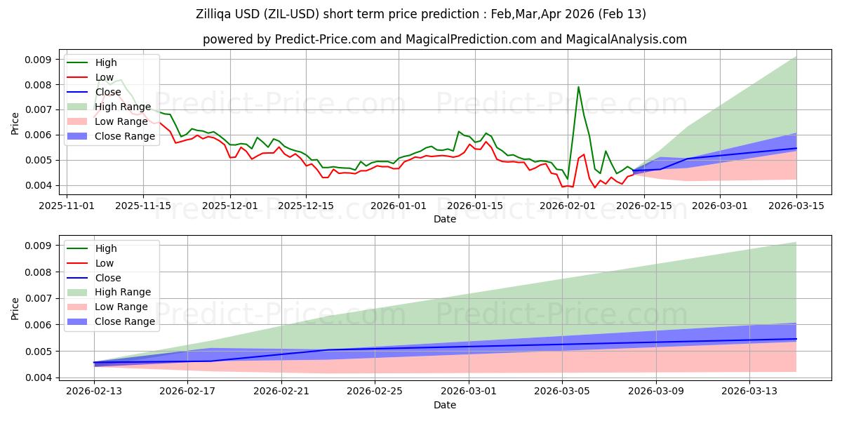 Maximala och minimala Zilliqa kortsiktiga prisprognos för Mar,Apr,May 2026