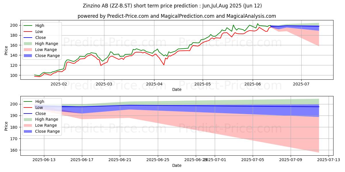 حداکثر و حداقل پیش‌بینی قیمت کوتاه مدت Zinzino AB Ser. B برای Jul,Aug,Sep 2025