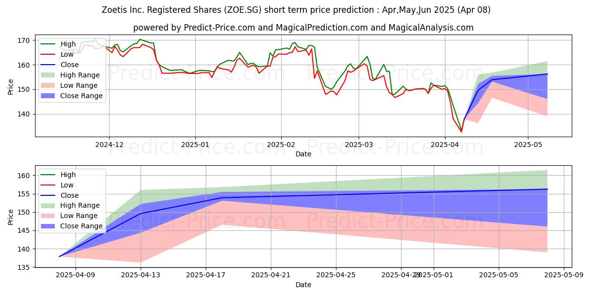 Maximum and minimum Zoetis Inc. Registered Shares C short-term price forecast for Apr,May,Jun 2025