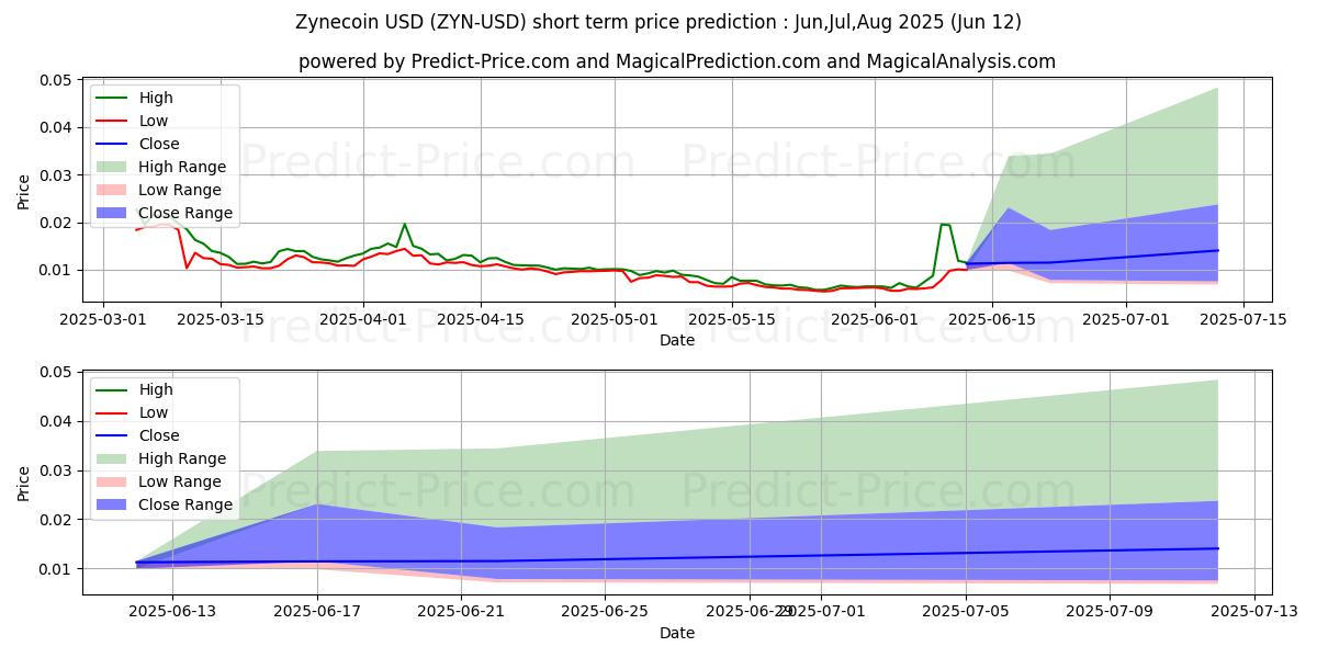حداکثر و حداقل پیش‌بینی قیمت کوتاه مدت Zynecoin برای Jul,Aug,Sep 2025