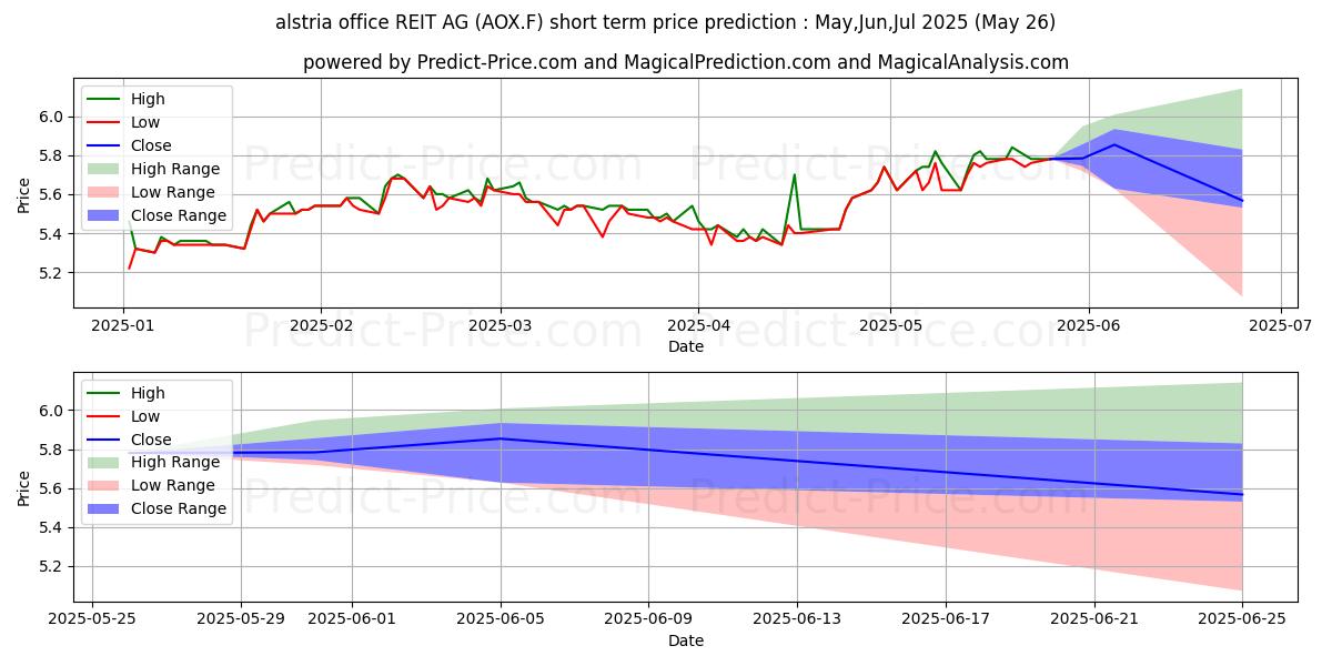 Maksimale og minimale prisforudsigelser på kort sigt for ALSTRIA OFFICE REIT-AG