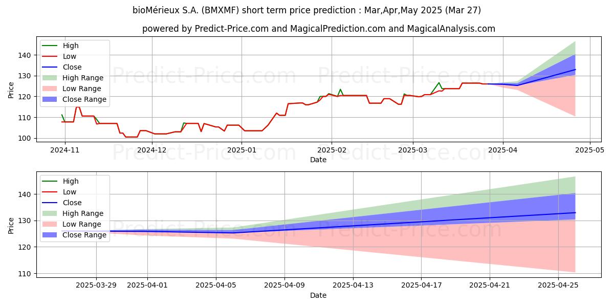 BIOMERIEUXの短期価格予測の最大と最小値Apr,May,Jun 2025