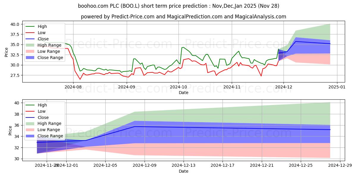 Maximum and minimum BOOHOO GROUP PLC ORD 1P short-term price forecast for Dec,Jan,Feb 2025