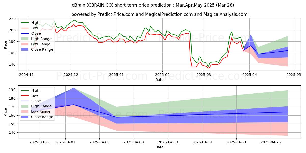 最大和最小的cBrain A/S短期价格预测为Apr,May,Jun 2025