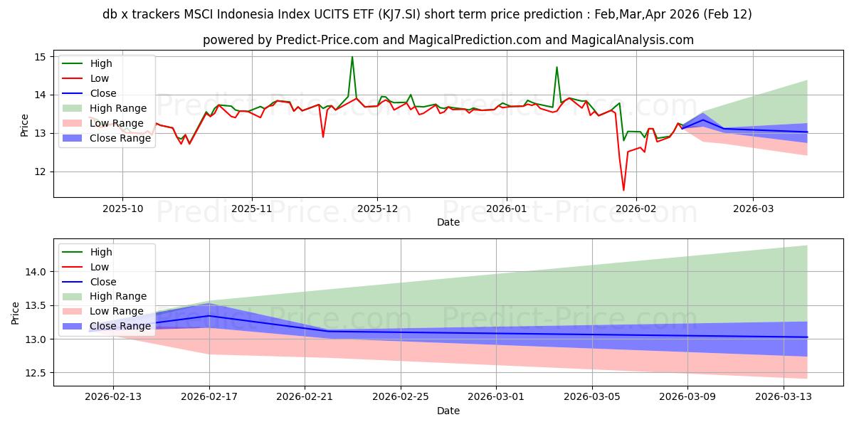 Maximala och minimala XT MSINDO US$ kortsiktiga prisprognos för Feb,Mar,Apr 2026