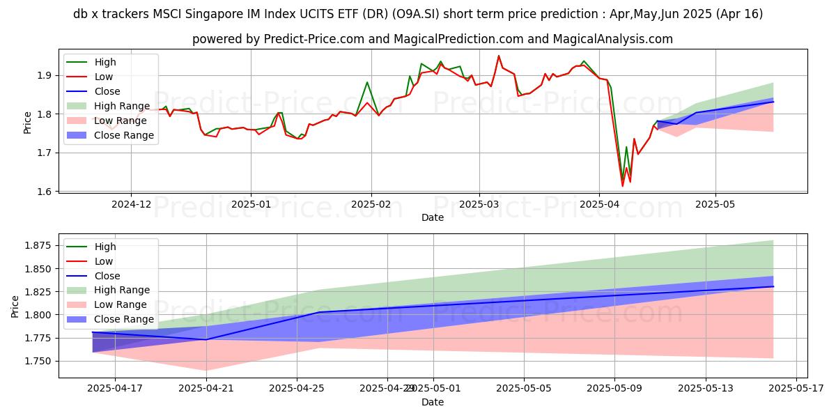 Maximum and minimum XT MS SING US$ short-term price forecast for May,Jun,Jul 2025