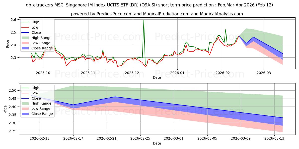 Maximala och minimala XT MS SING US$ kortsiktiga prisprognos för Feb,Mar,Apr 2026