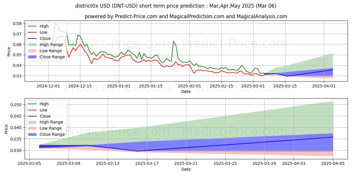 Maximum and minimum district0x short-term price forecast for Dec,Jan,Feb 2025