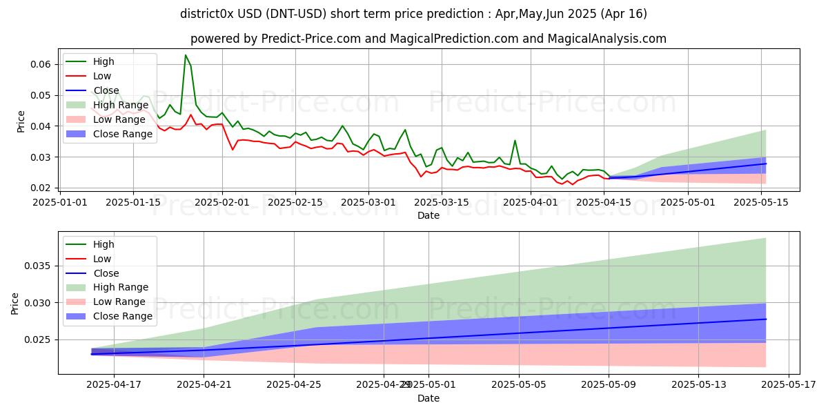 Maximum and minimum district0x short-term price forecast for Mar,Apr,May 2025