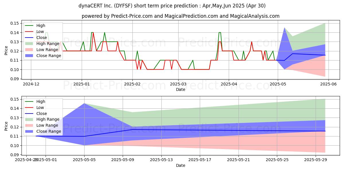 Maximum and minimum DYNACERT INC short-term price forecast for May,Jun,Jul 2025