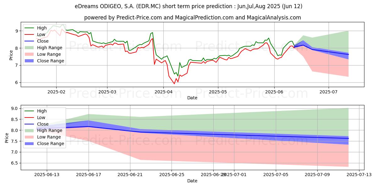 Previsione del prezzo massimo e minimo a breve termine per EDREAMS ODIGEO, S.A.