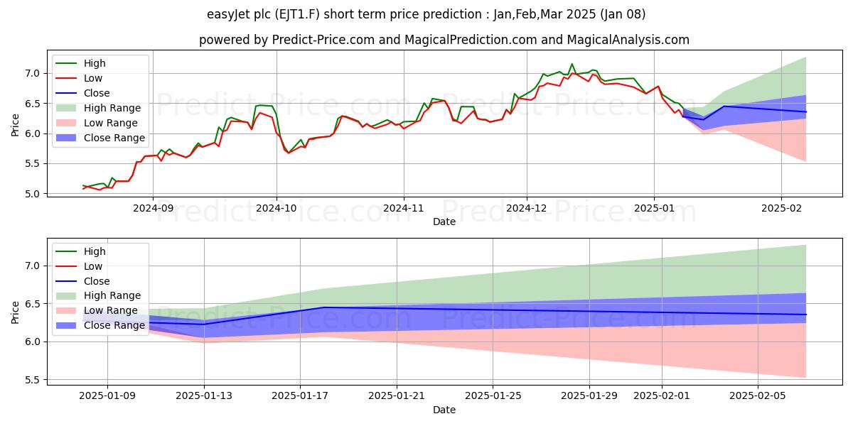 Maximum and minimum EASYJET PLC  LS-,27285714 short-term price forecast for Jan,Feb,Mar 2025