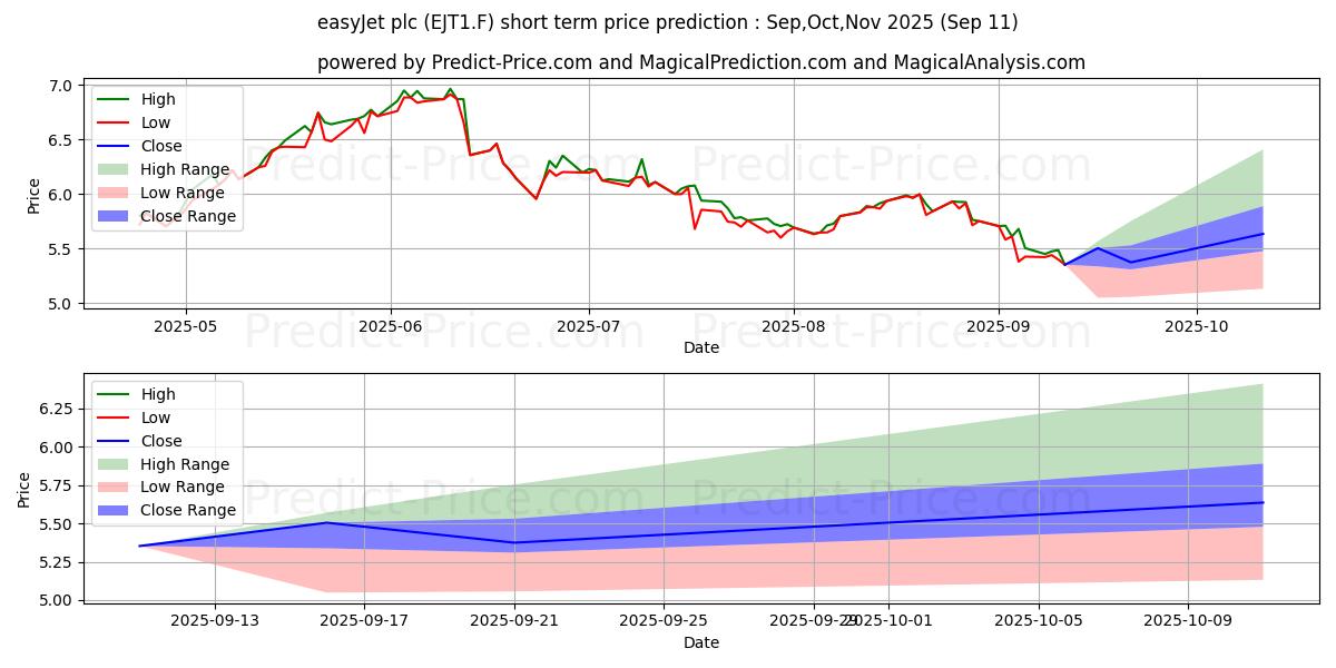 Maximum and minimum EASYJET PLC  LS-,27285714 short-term price forecast for Oct,Nov,Dec 2025