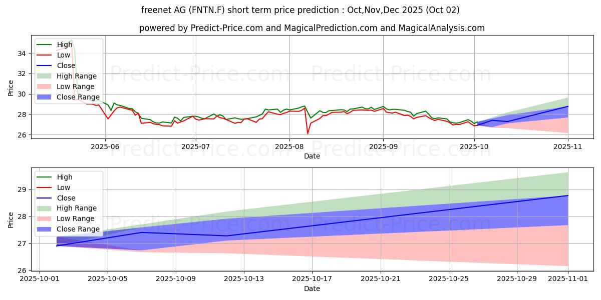 Maximum and minimum FREENET AG NA O.N. short-term price forecast for Oct,Nov,Dec 2025