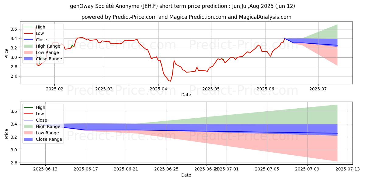 Previsione del prezzo massimo e minimo a breve termine per GENOWAY S.A. INH.  EO-,60