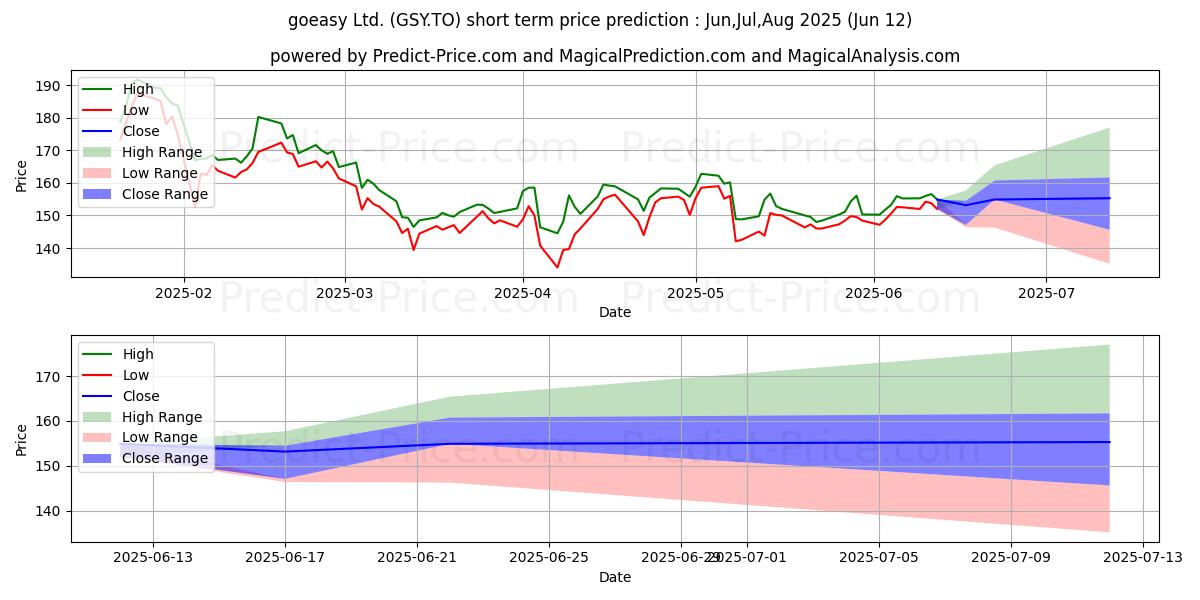 GOEASY LTD 단기 가격 예측의 최대 및 최소 값 Jul,Aug,Sep 2025