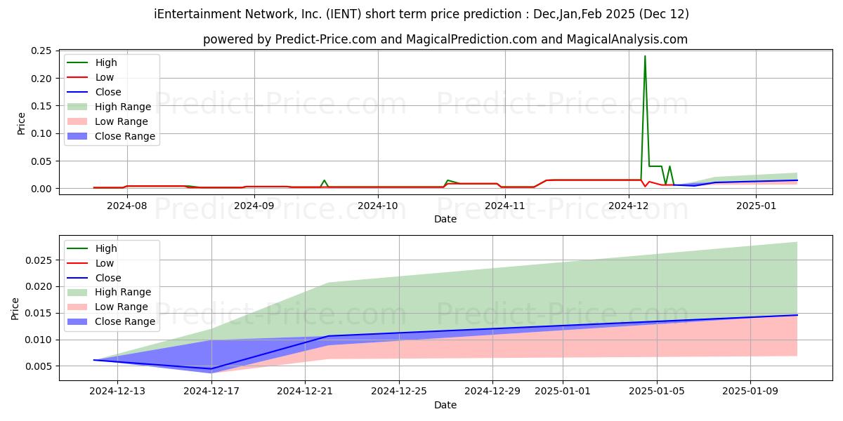 Maximum and minimum I ENTERTAINMENT NETWORK short-term price forecast for Jan,Feb,Mar 2025