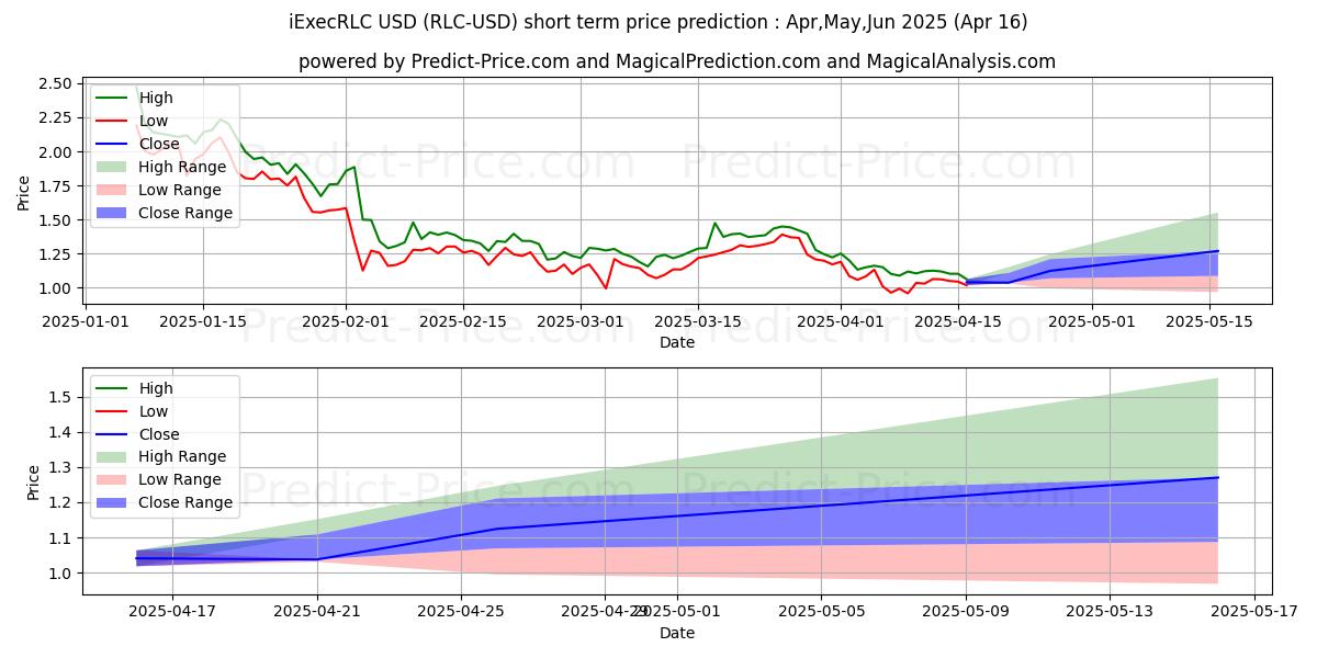 Maximum and minimum iExecRLC short-term price forecast for Mar,Apr,May 2025