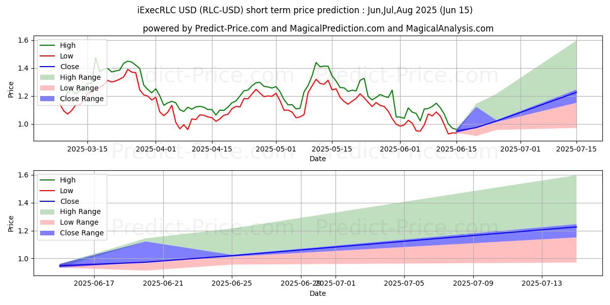Maximum and minimum iExecRLC short-term price forecast for Jul,Aug,Sep 2025