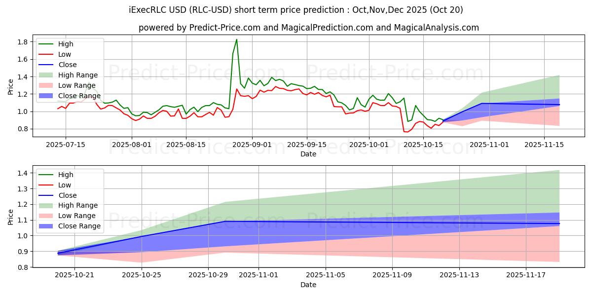 حداکثر و حداقل پیش‌بینی قیمت کوتاه مدت iExec RLC برای Nov,Dec,Jan 2026