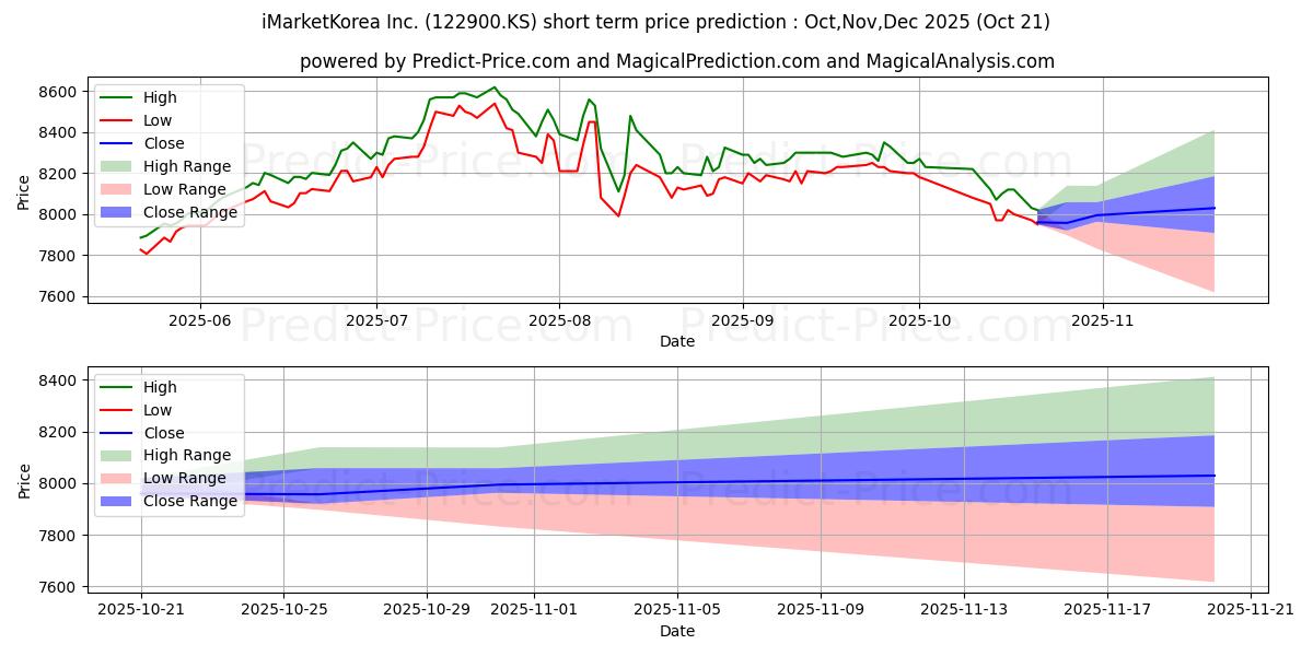 Maximum and minimum iMarketKorea short-term price forecast for Nov,Dec,Jan 2026