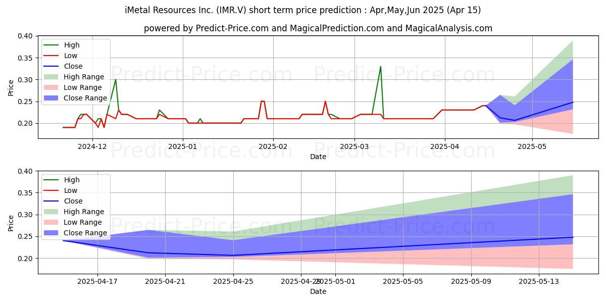 Maximum and minimum IMETAL RESOURCES INC short-term price forecast for May,Jun,Jul 2025