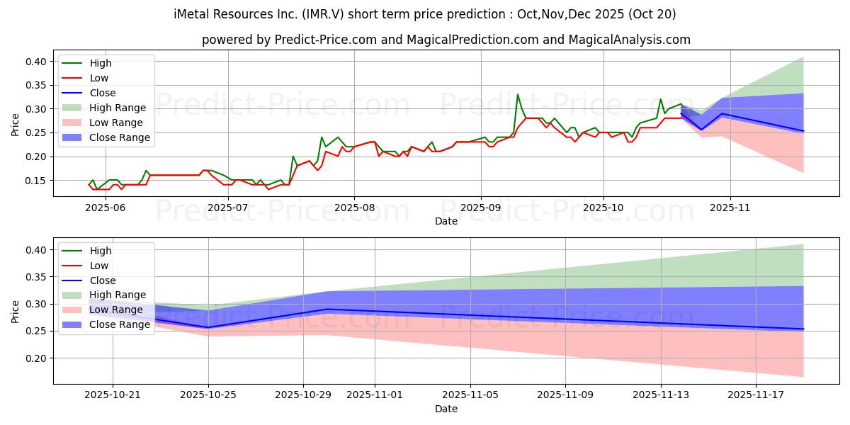 Maximale en minimale IMETAL RESOURCES INC korte termijn prijsvoorspelling voor Nov,Dec,Jan 2026