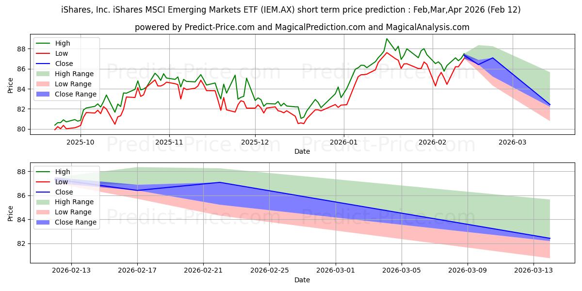 Maximala och minimala ISHEMGMKT ETF UNITS kortsiktiga prisprognos för Feb,Mar,Apr 2026