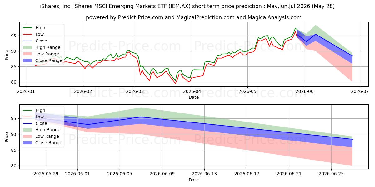 Maximum and minimum ISHEMGMKT ETF UNITS short-term price forecast for Jun,Jul,Aug 2026