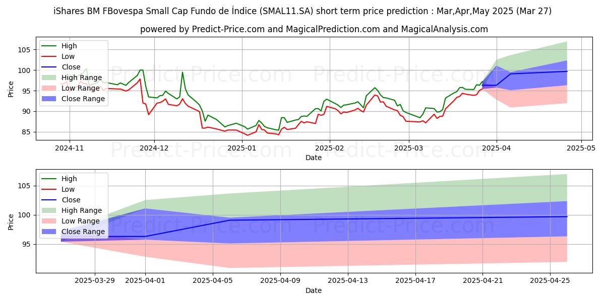 Maksimale og minimale kortsiktige prisforutsigelser for ISHARES SMALCI